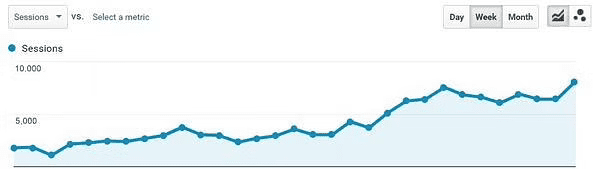 Google analytic incremented blue line graph showing "Sessions" in a week.