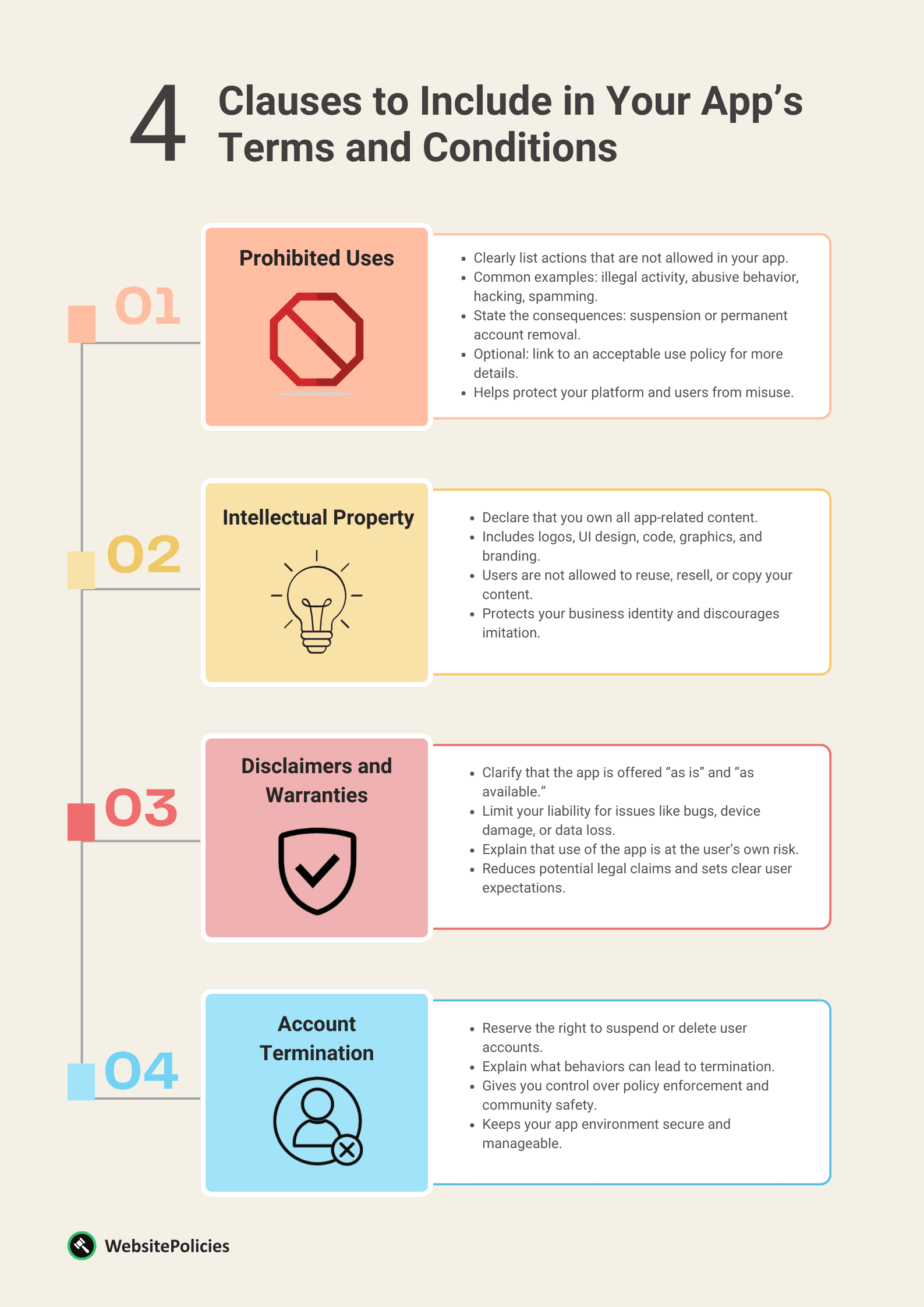An infographic showing the 4 clauses to include in an app's terms and conditions on a light brown background.