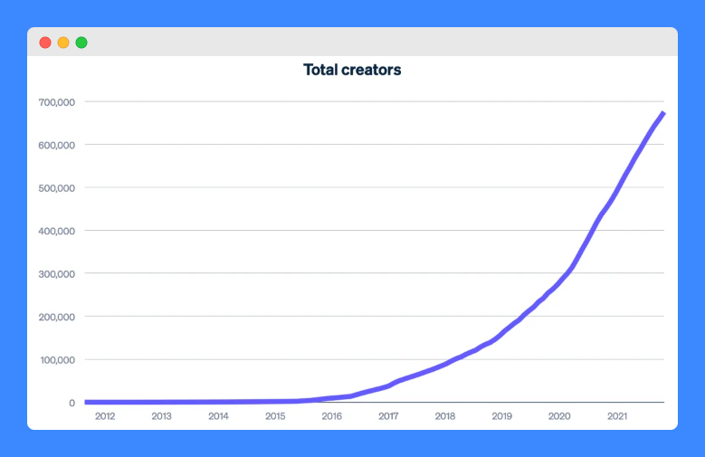 Increment chart of total creators from 2012 to 2021.
