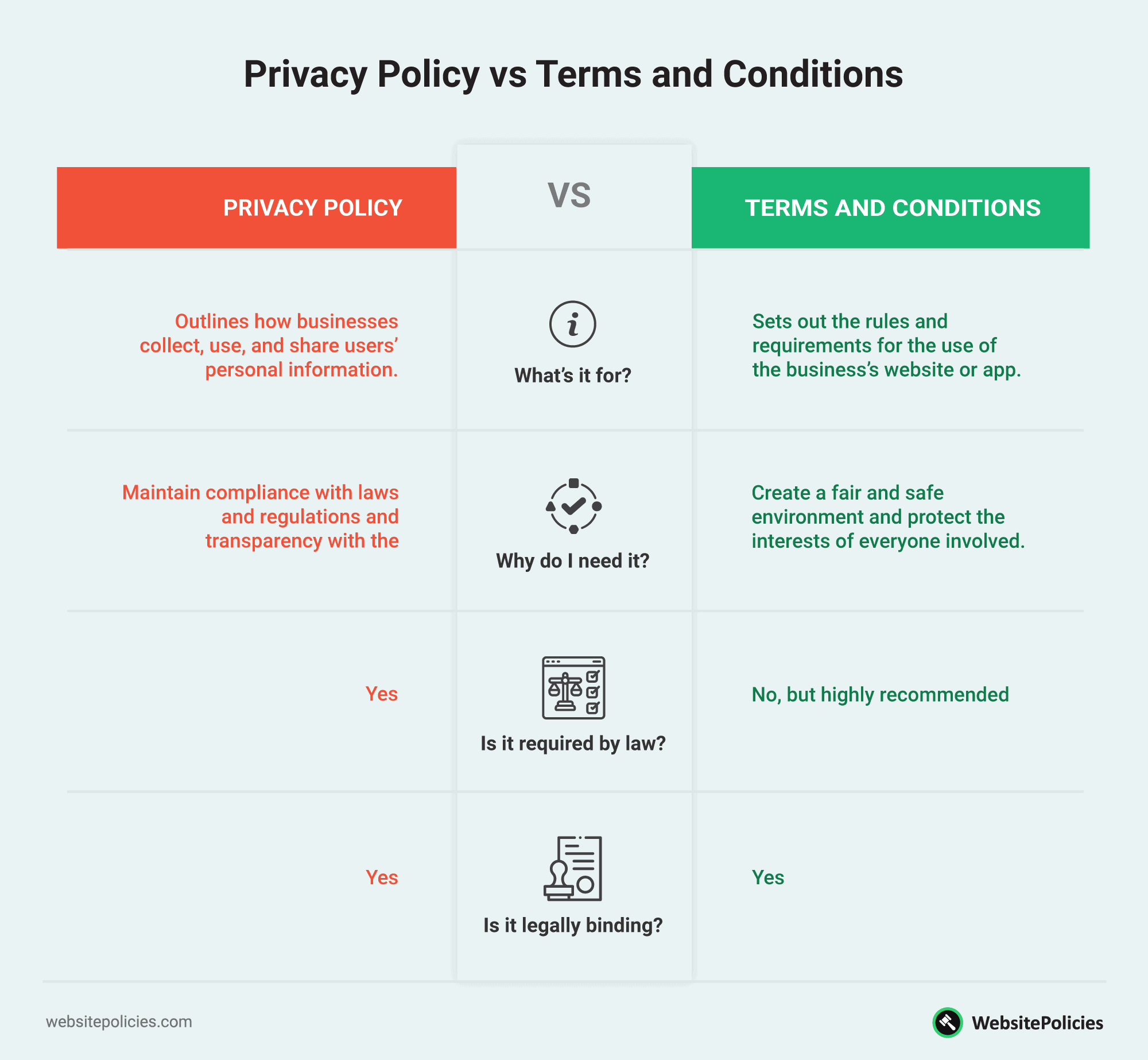 Comparison chart showing the differences between a privacy policy and terms and conditions