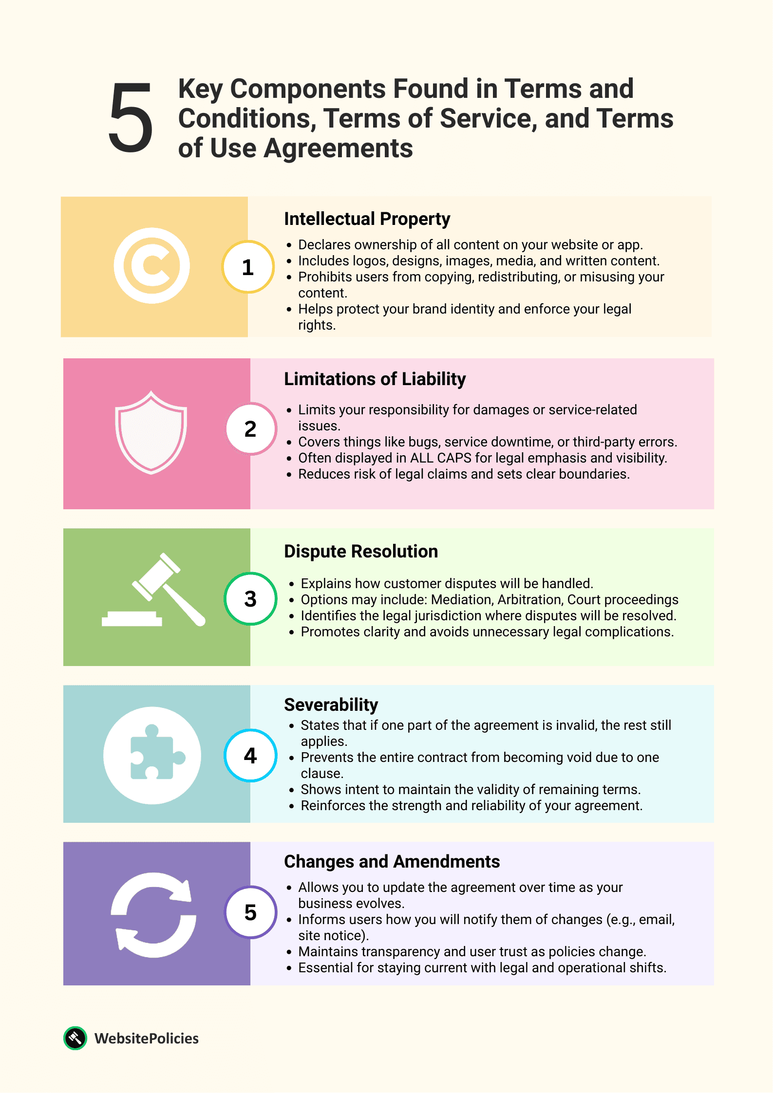 An infographic showing the 5 key components found in terms and conditions, terms of service, and terms of use agreements on a light yellow background.