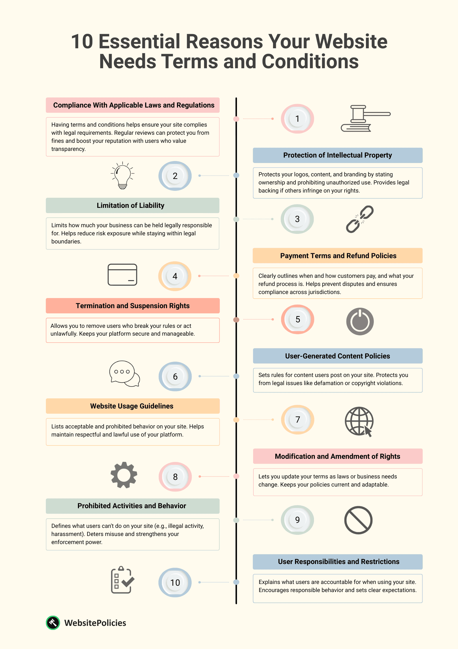 An infographic showing the 10 reasons your website needs terms and conditions on a light yellow background.