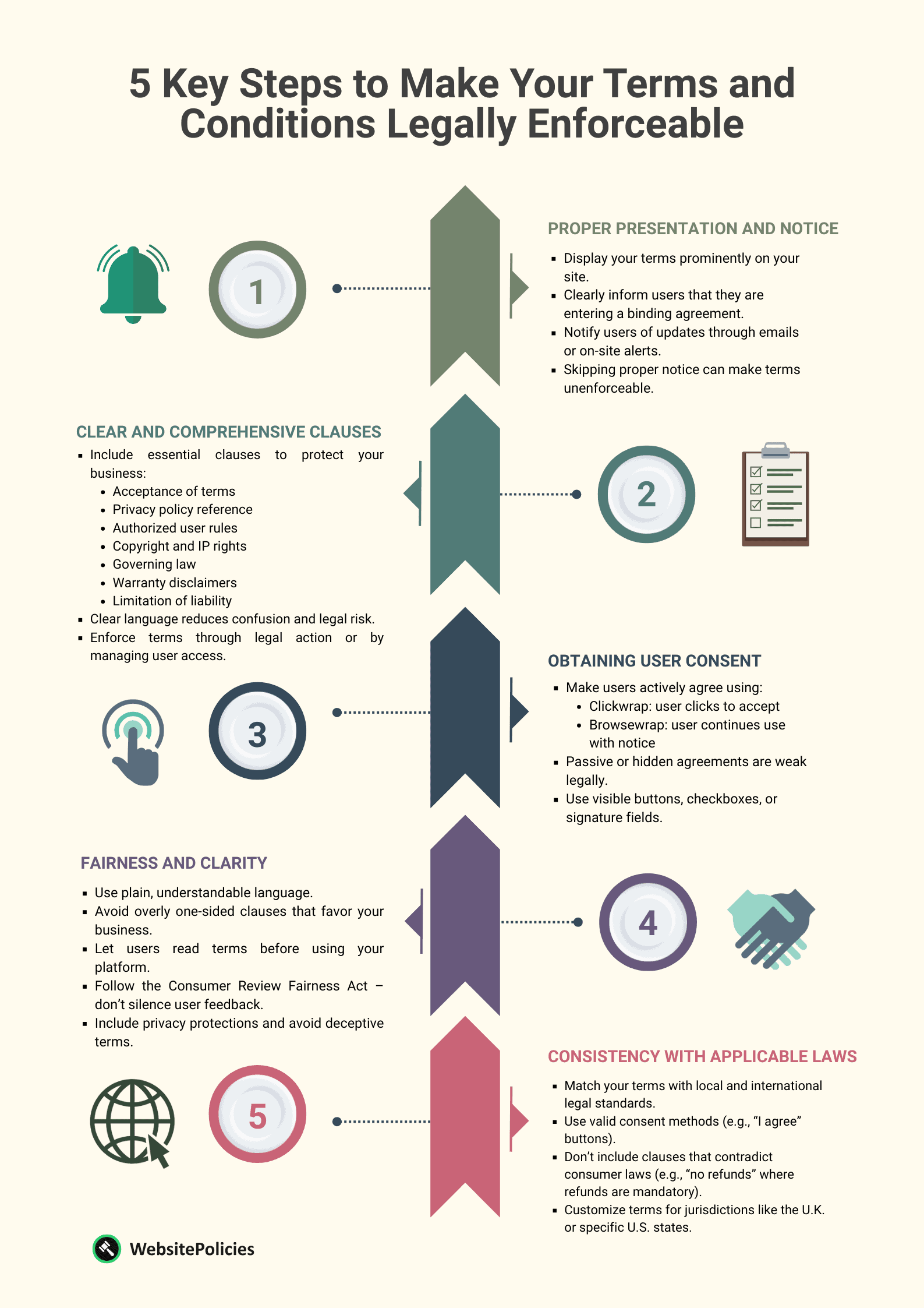 An infographic showing the 5 key steps to make your terms and conditions legally enforceable on a light yellow background.