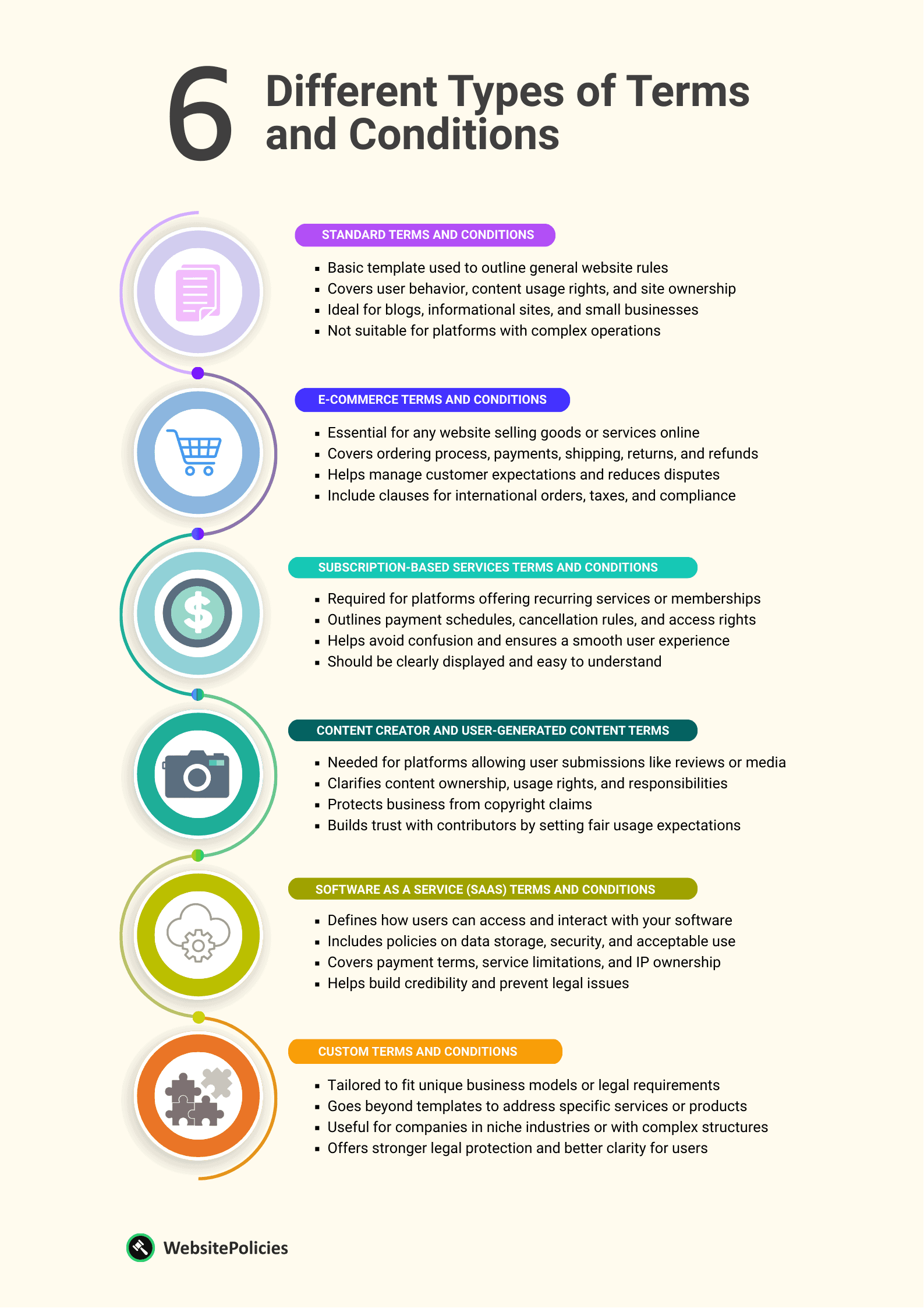 An infographic showing the 6 different types of terms and conditions on a light yellow background.