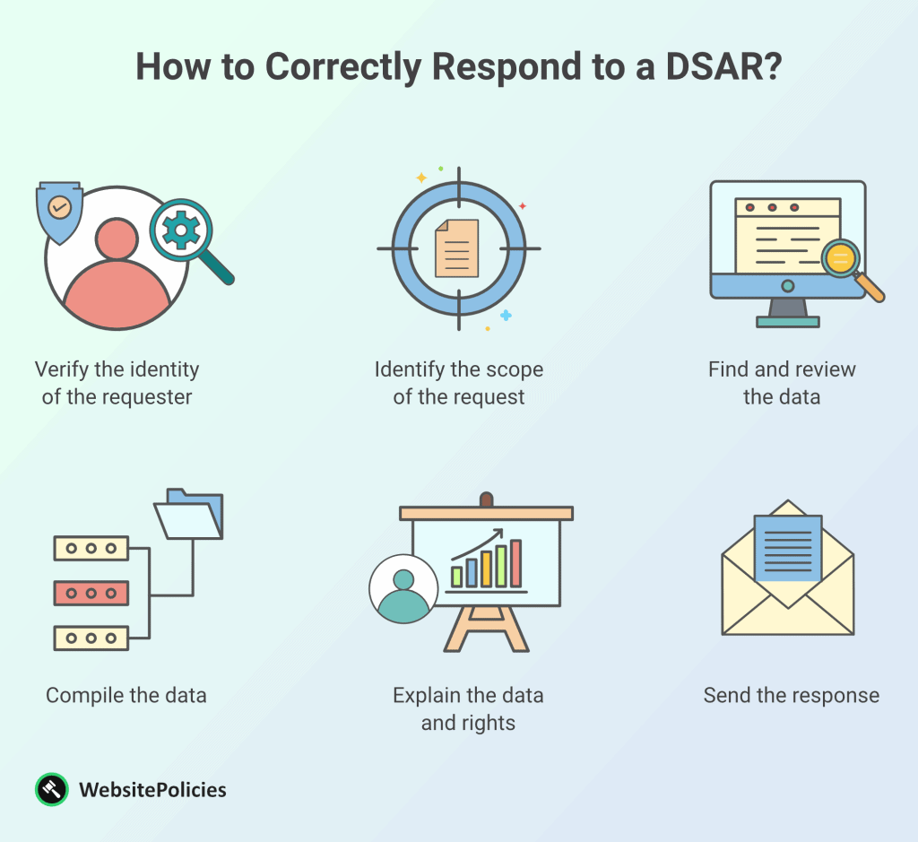 Infographic that outlines the proper way to respond to a Data Subject Access Request (DSAR).