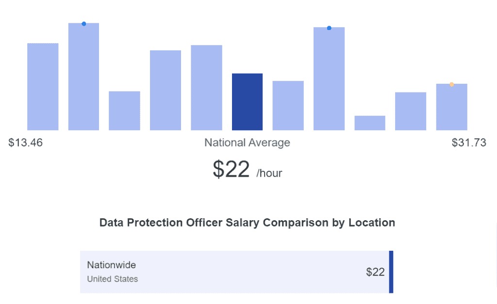 Data Protection Officer hourly salary chart