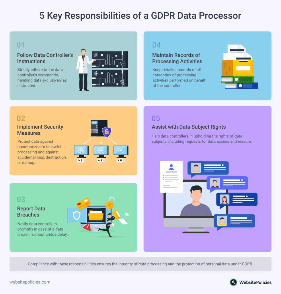 Infographic of key responsibilities of a GDPR data processor
