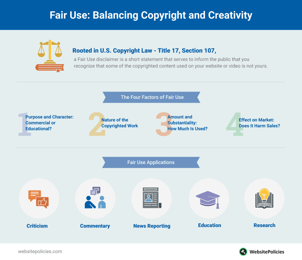 Fair use infographic: defining fair use and illustrating the four factors of fair use, along with fair use applications.