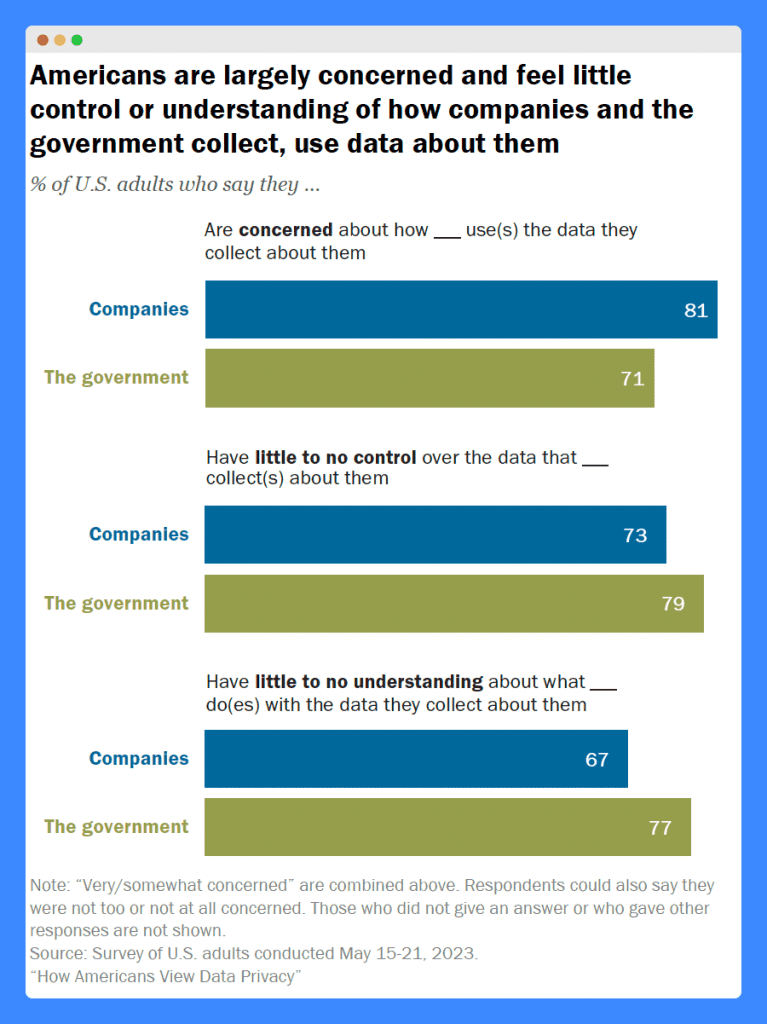 graph showing American concerns about their overall privacy.