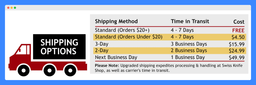 Swiss Knife Shop's shipping policy where shipping method, time in transit, and cost are displayed in a table.