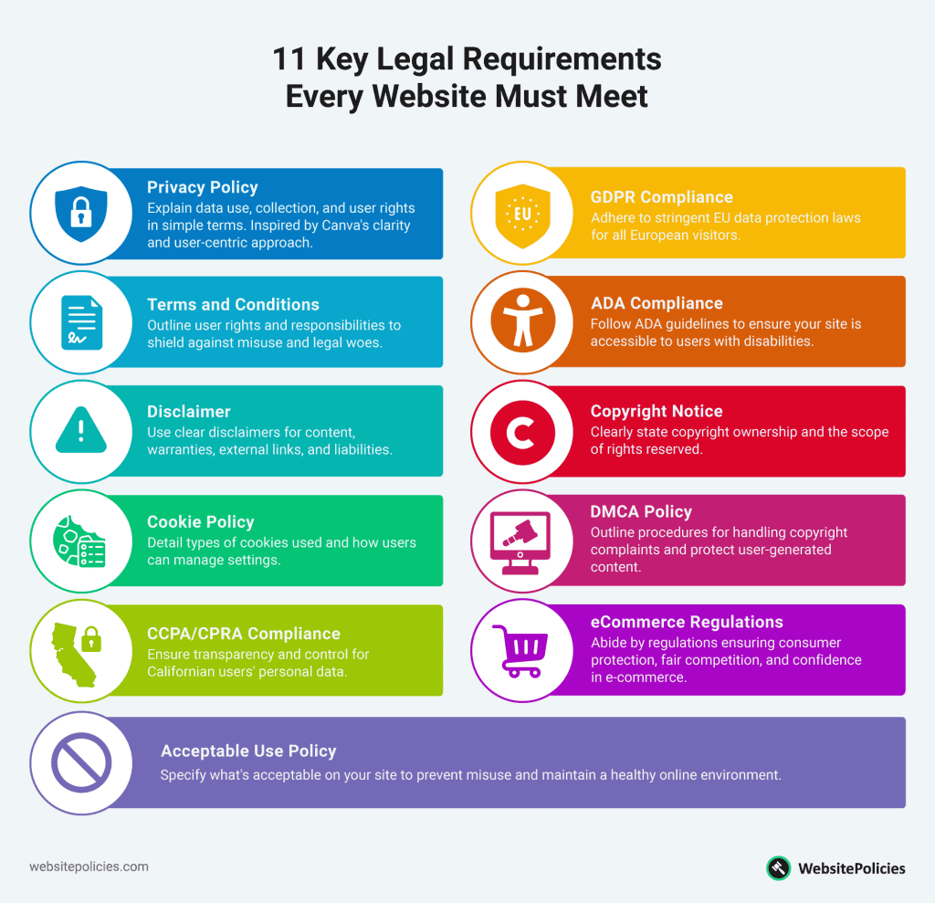 A colorful infographic that presents the 11 key legal requirements every website must meet.