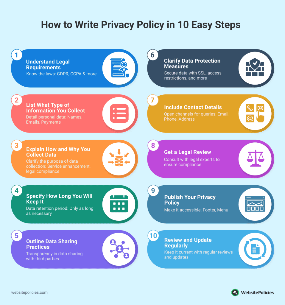 An infographic that presents the 10 steps on how to write a privacy policy.