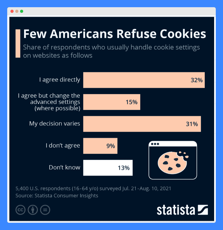 Statista's infographic showing statistics of how people handle cookie settings on websites.