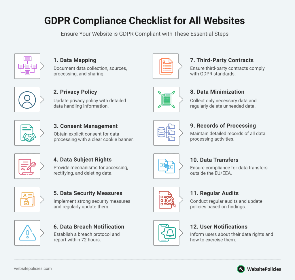 Infographic presenting the GDPR compliance checklist for all websites with 12 key components.