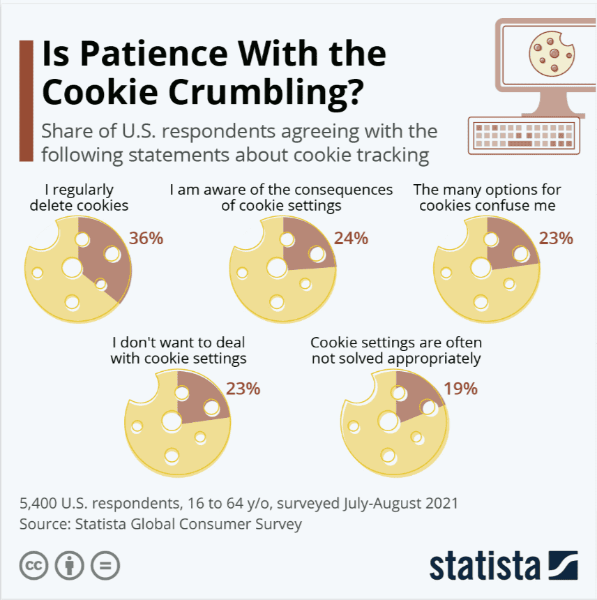 Statista's infographic presenting the share of U.S. respondents agreeing with various statements about cookie tracking.