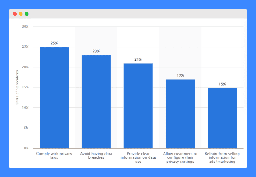 A bar chart showing the share of respondents' priorities regarding data privacy.