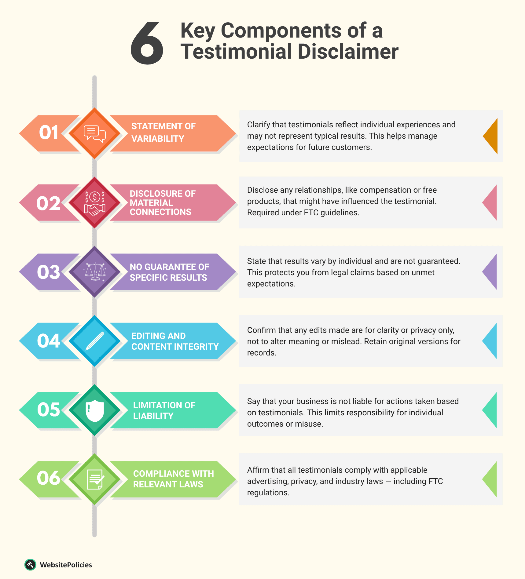 An infographic showing the six key components of a testimonial disclaimer on a light yellow background.