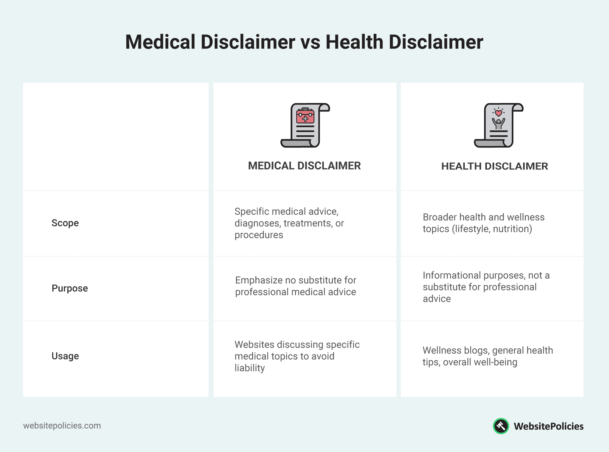 Medical disclaimer vs health disclaimer comparison table.