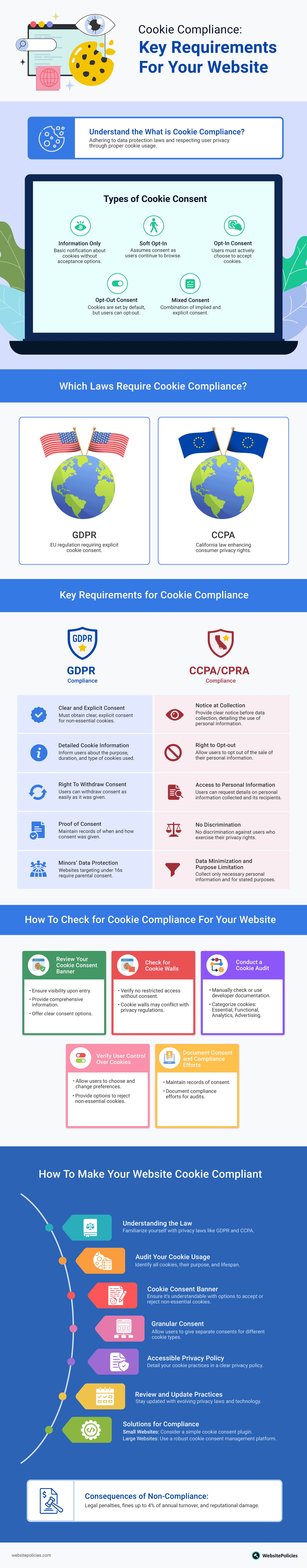 Infographic showing the key requirements for cookie compliance.