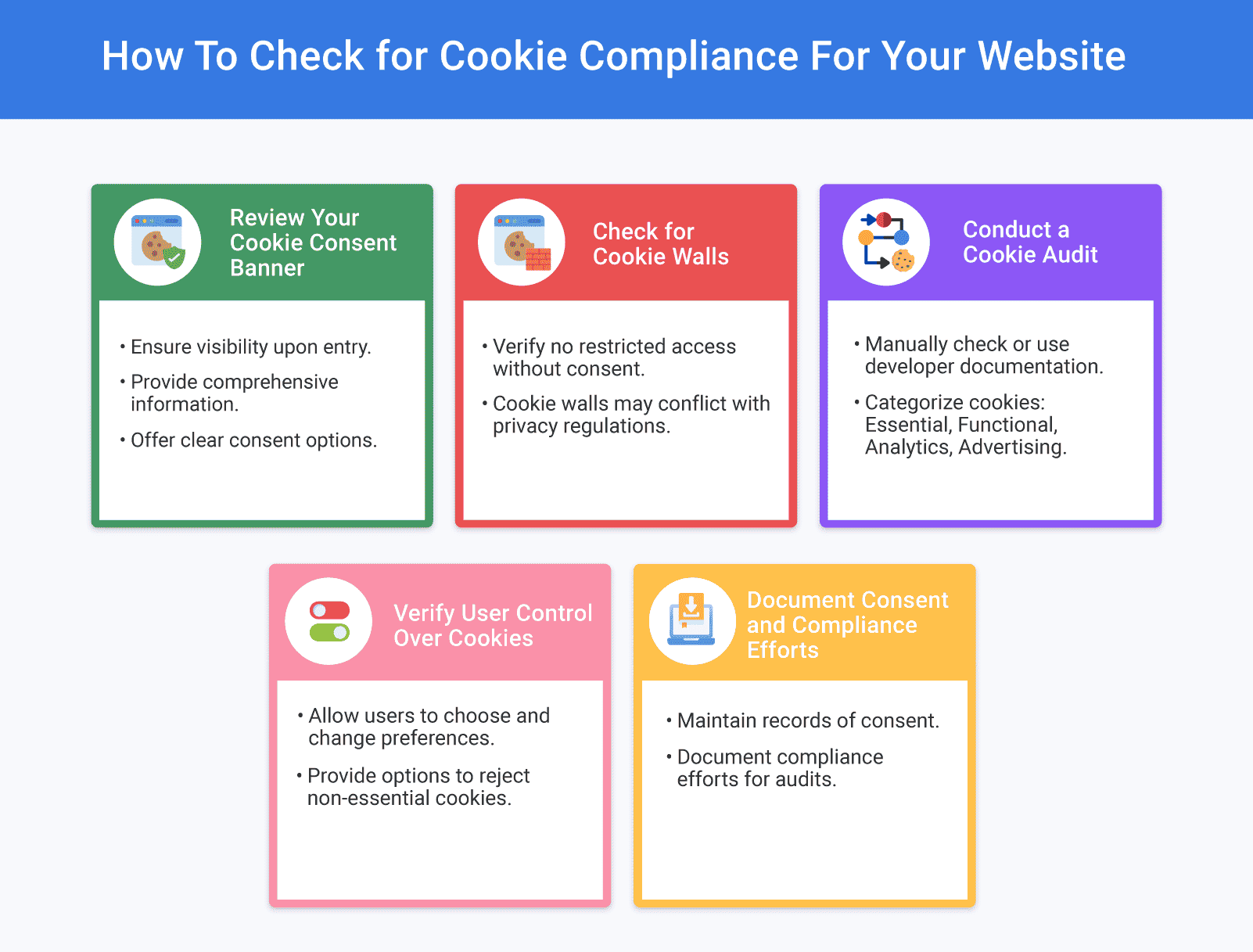 Infographic showing the steps in checking for cookie compliance.