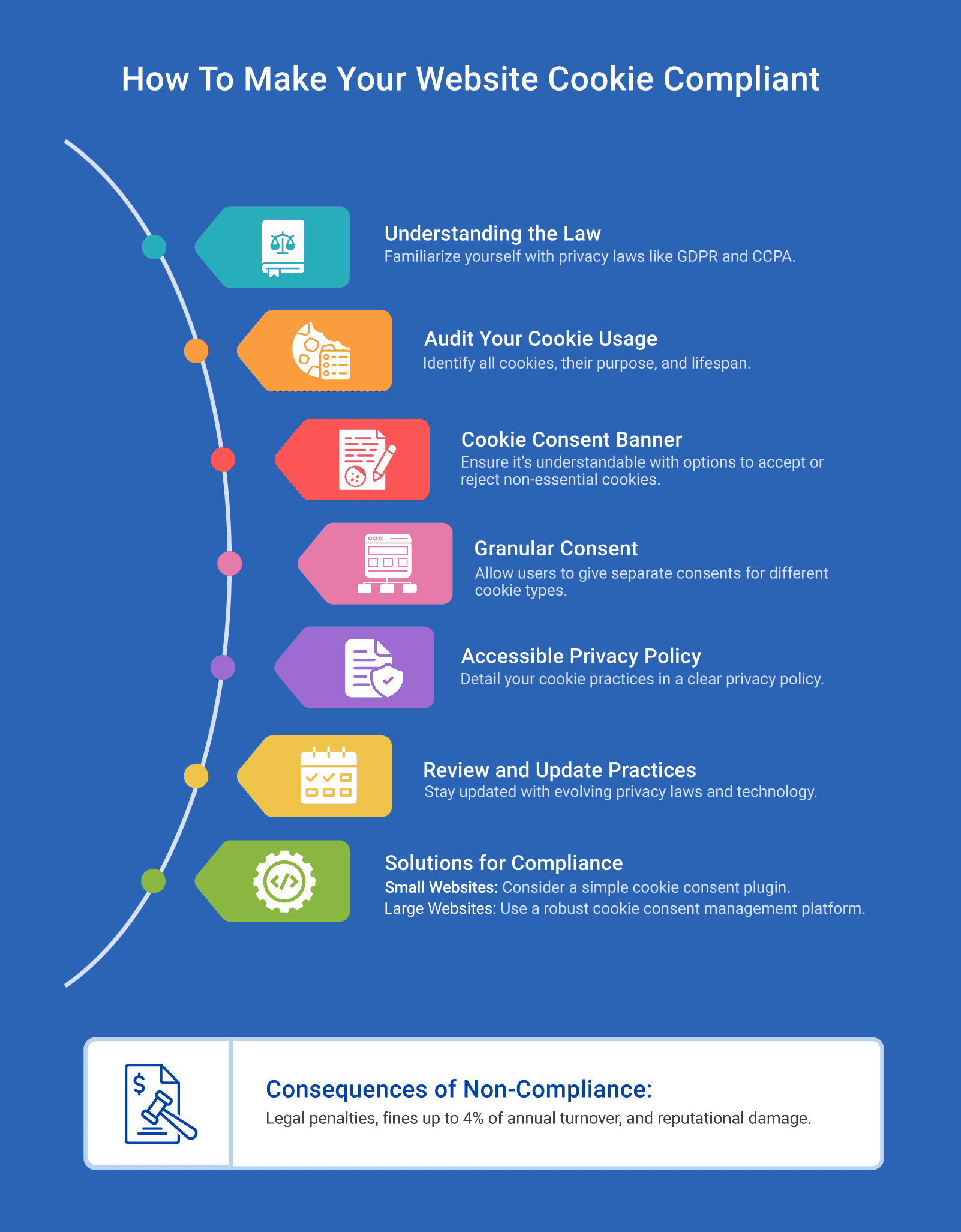 Infographic showing how to make a website cookie compliant.