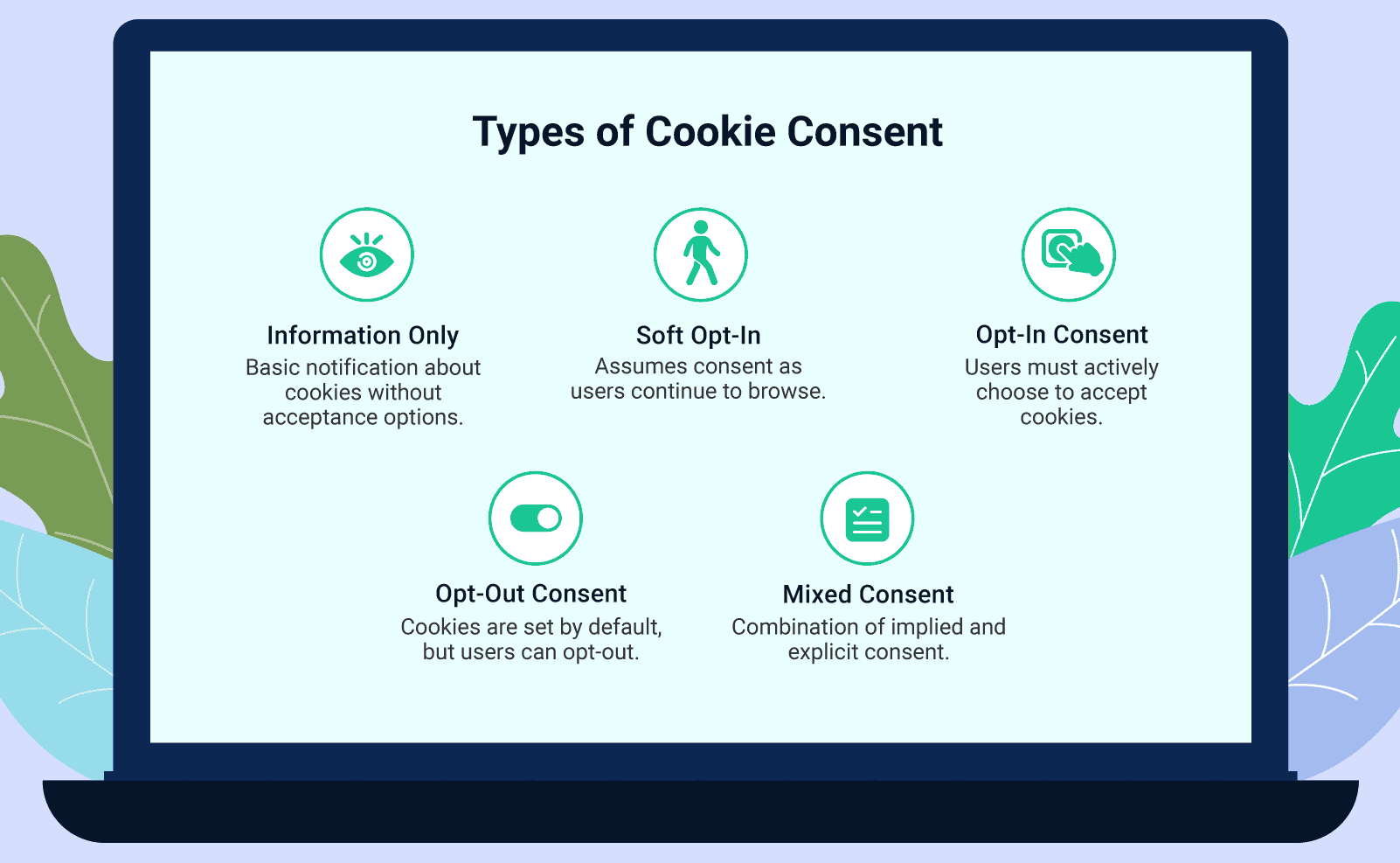 Infographic showing the types of cookie consent.