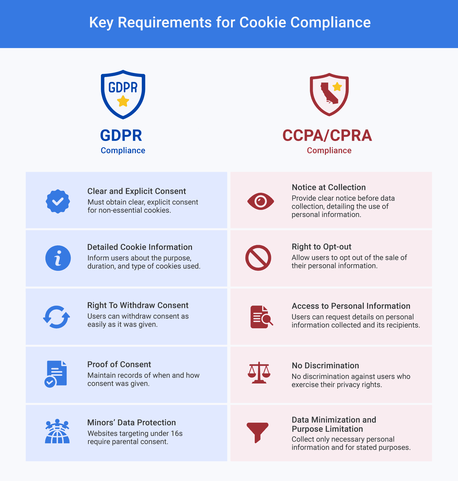 Infographic showing the key requirements for cookie compliance.