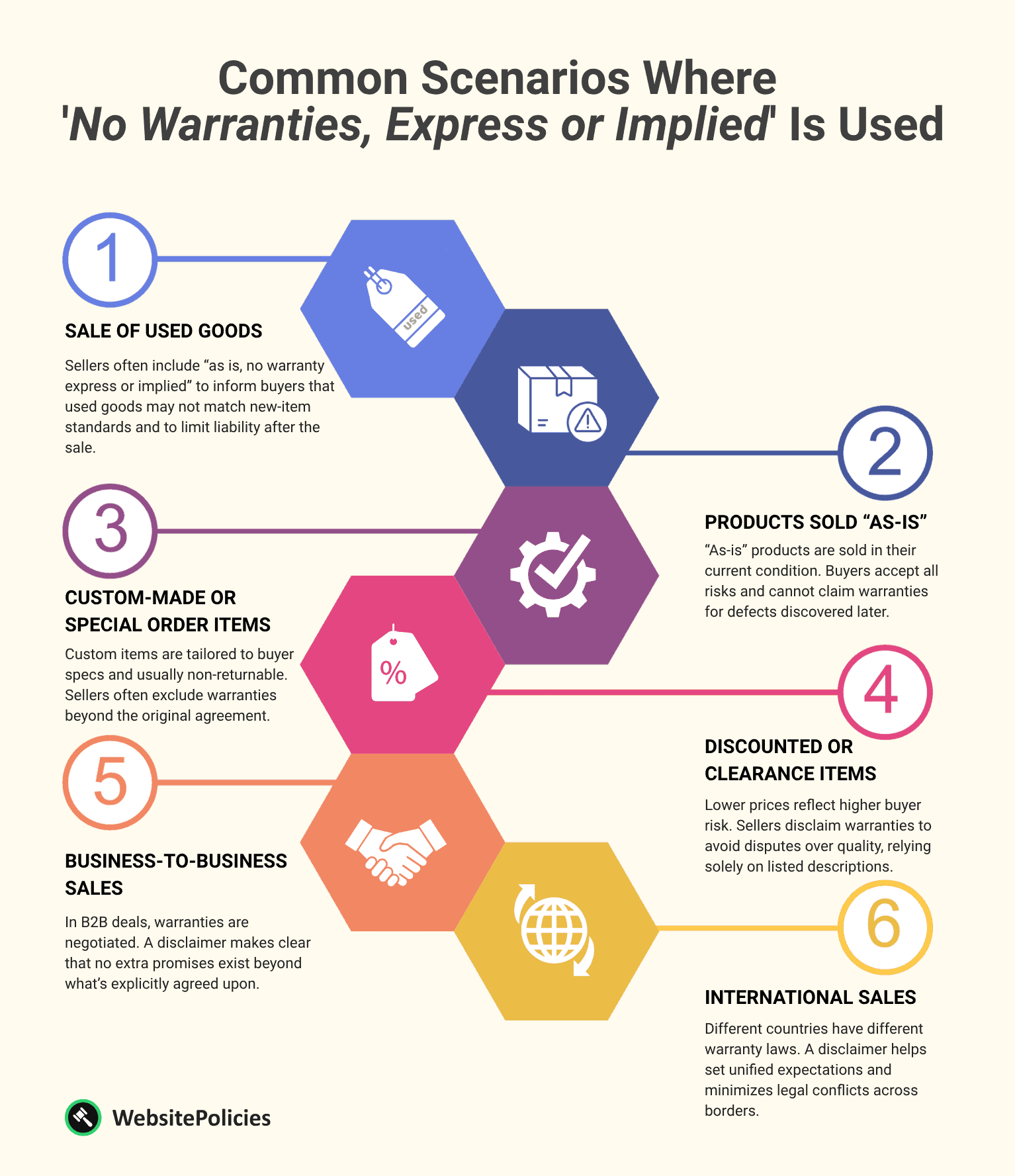 An infographic showing the common scenarios where 'no warranties, express or implied' is used on a light yellow background.