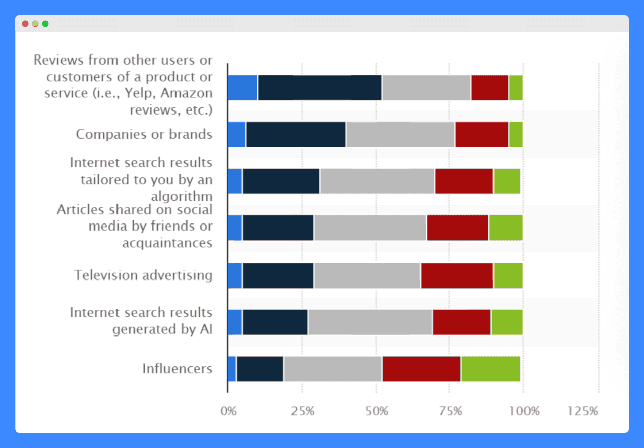 A bar graph showing the result of Statista's survey about consumers' trust in information sources.