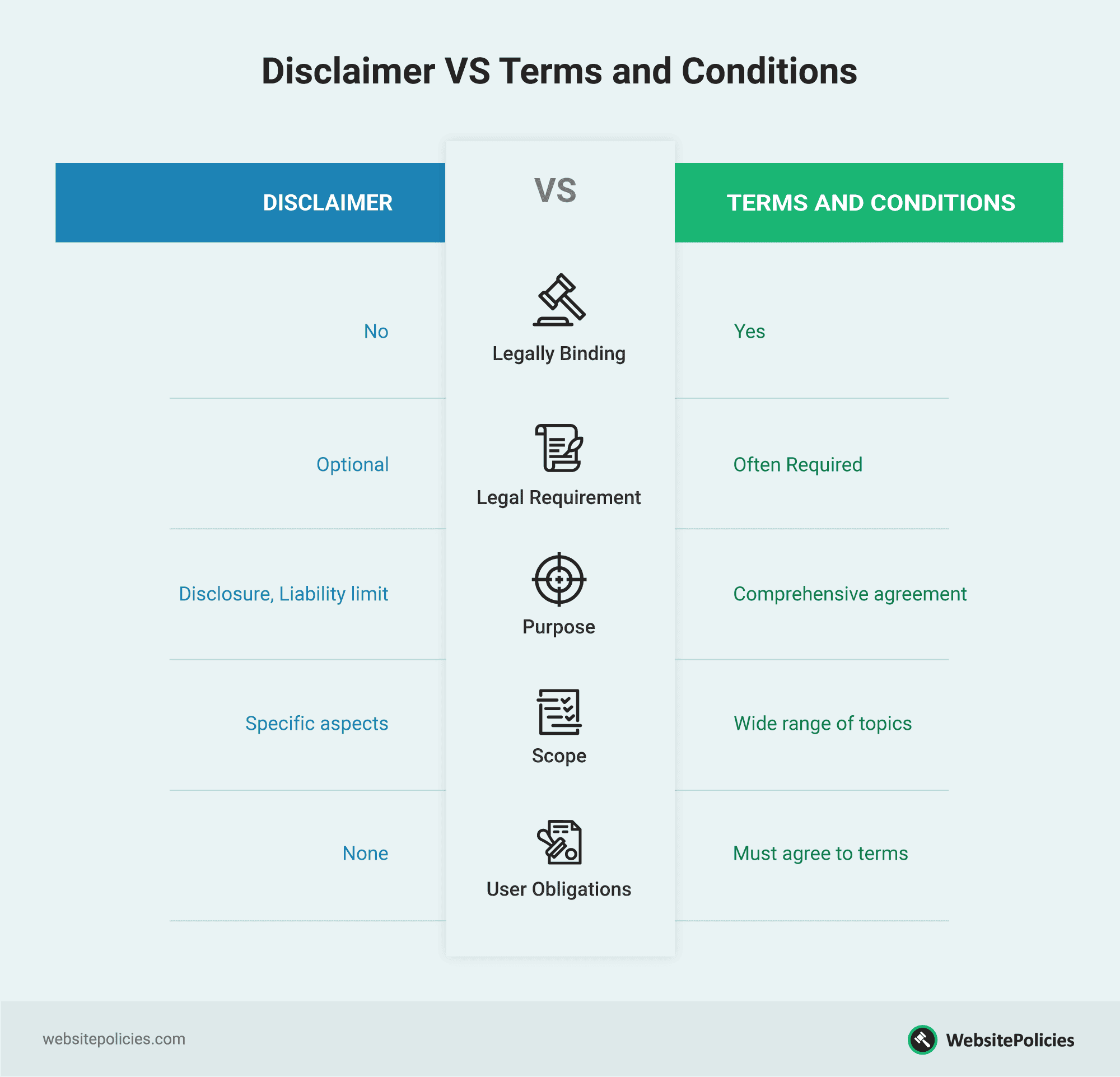 A table showing the differences of disclaimers and terms and conditions according to specific aspects.