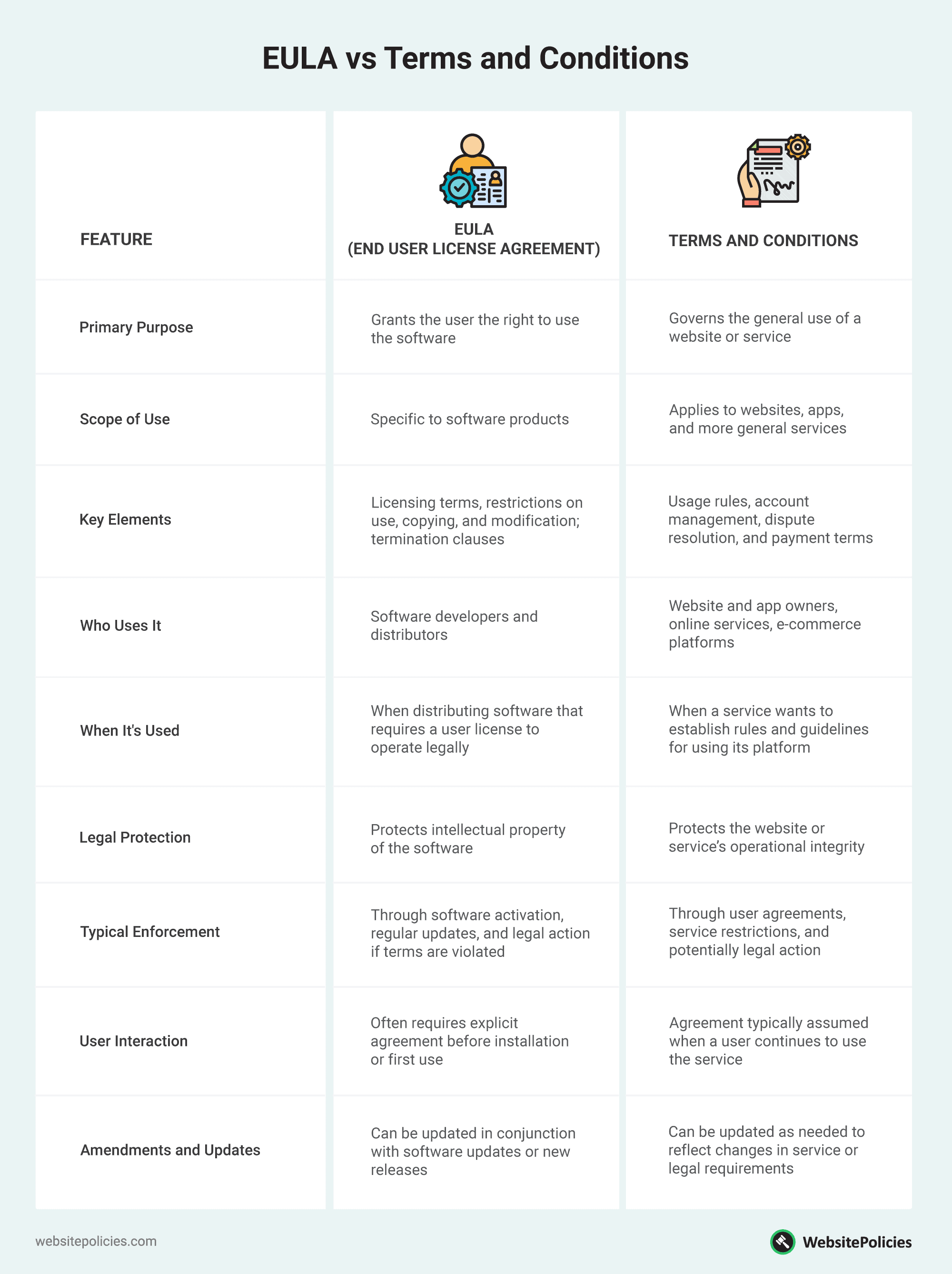 An infographic table showing the key differences between EULA and terms and conditions.