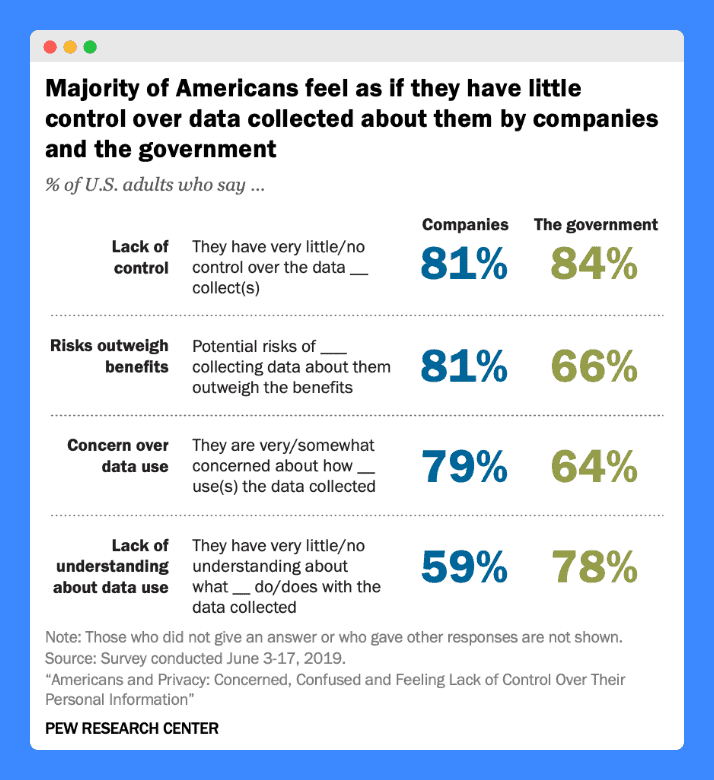 An infographic by Pew Research Center showing the 2019 survey result about Americans' perception on control over their personal information on a white background.