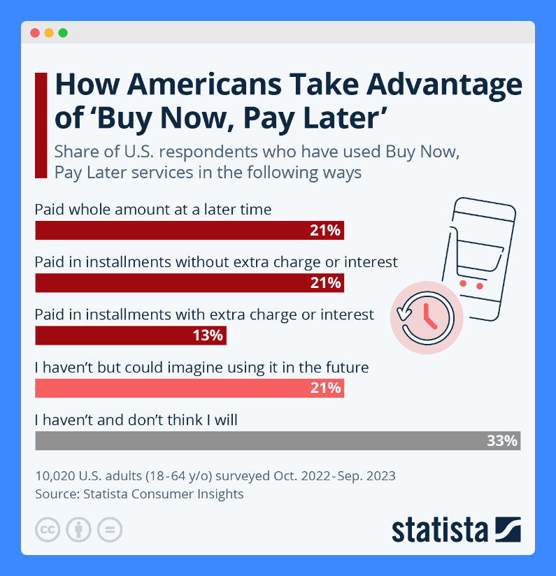 A chart showing the result of Statista's survey about how Americans take advantage of "Buy Now, Pay Later."