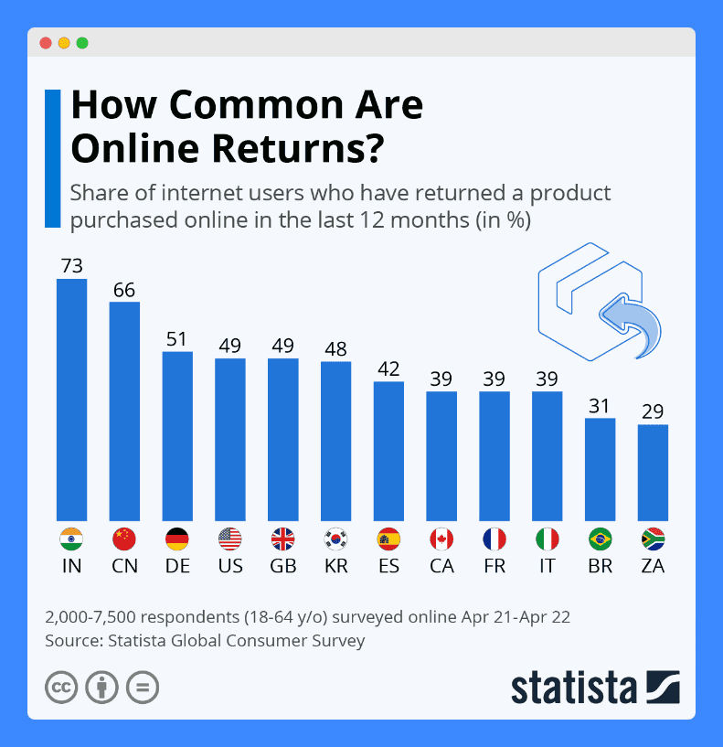 A bar graph of Statista's survey results about internet users who have returned a product purchased online.