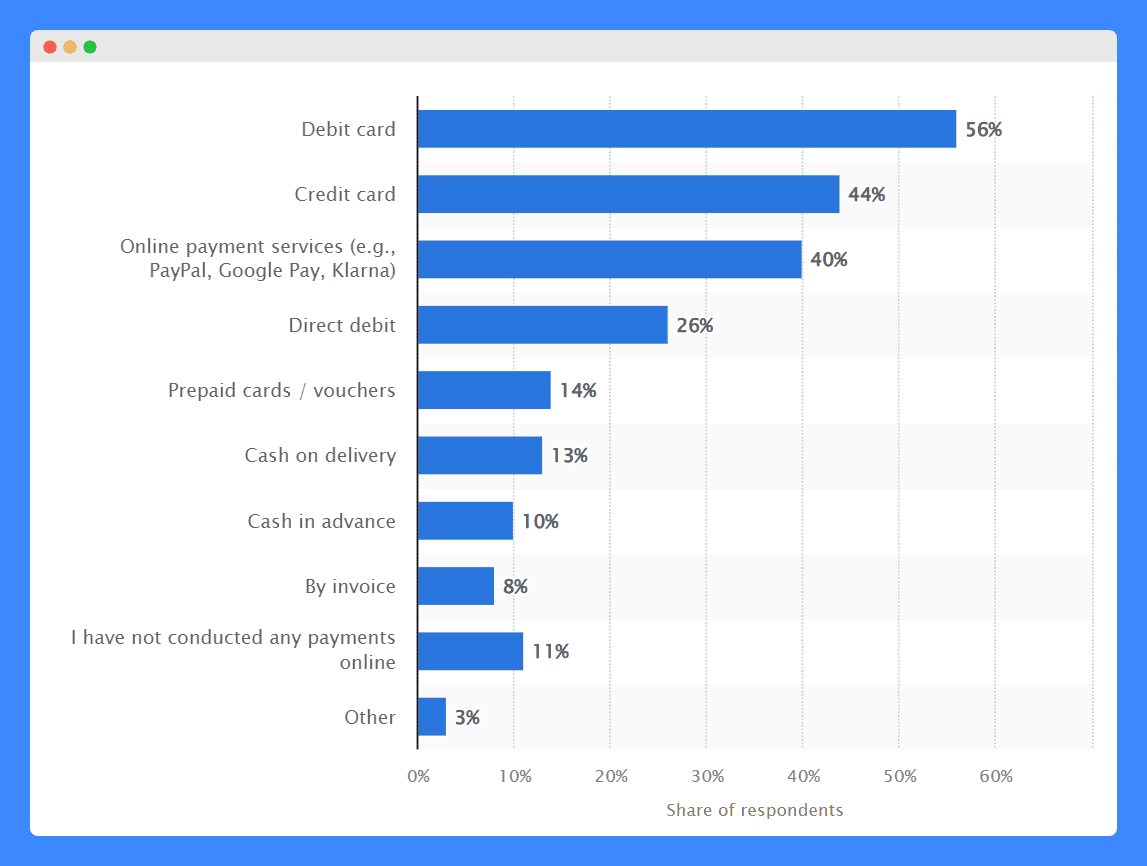 A bar graph of the result of Statista's 2024 survey about the most common online payments in the US.