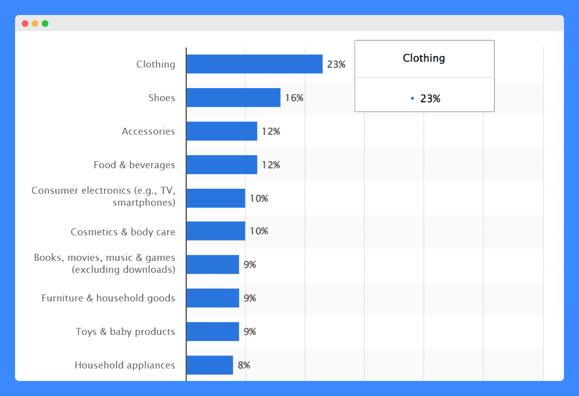 A bar graph of the result of Statista's 2024 survey about the most returned online purchases in the US.