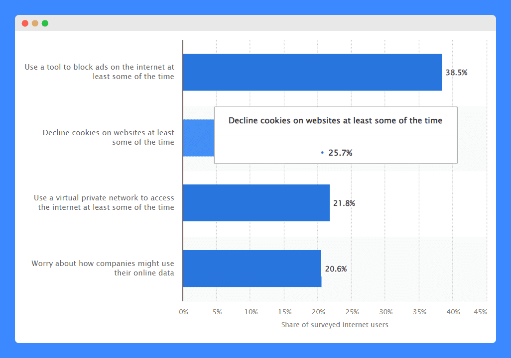 A bar graph of Statista's 2023 survey result about the attitudes and actions relating to online privacy and security.