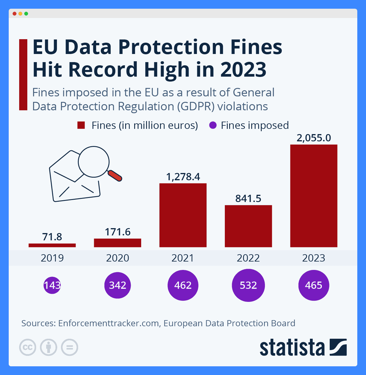 A bar graph of Statista's report showing EU Data Protection Fines in 2023.