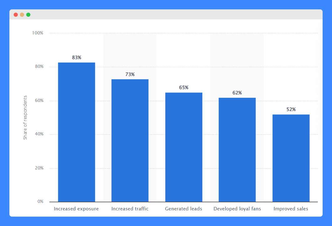 A bar graph of Statista's 2024 survey result about the leading benefits of social media marketing.