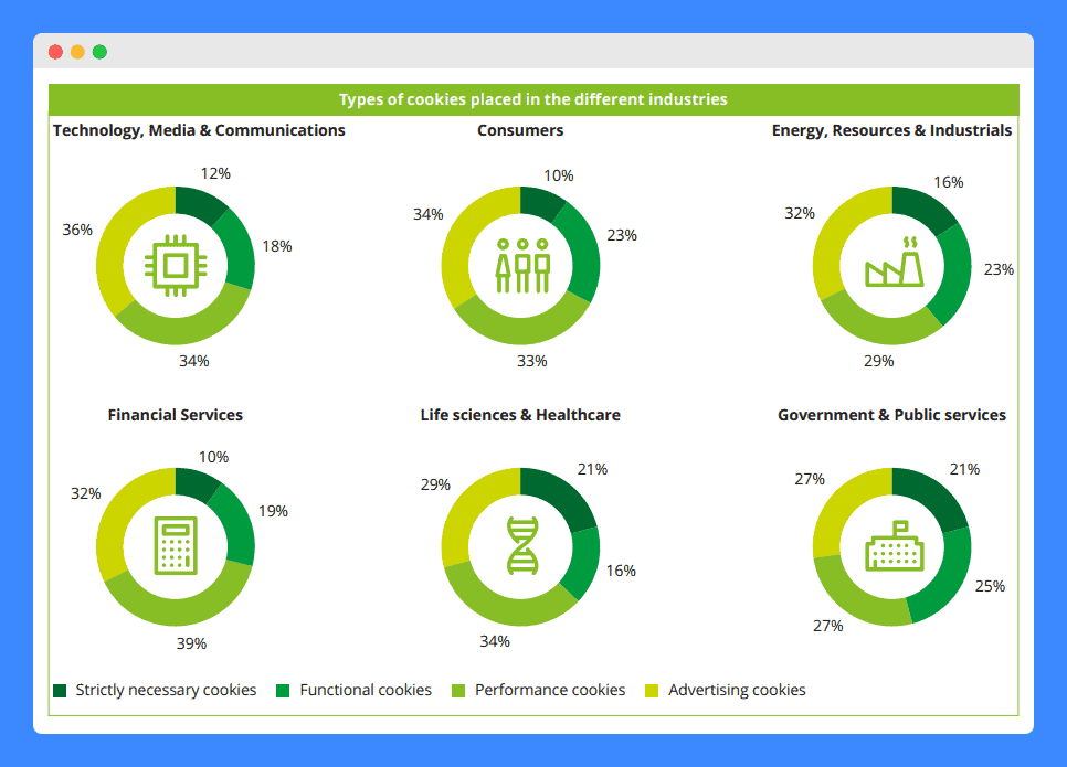 An infographic by Deloitte showing the types of cookies placed in the different industries based on their study.