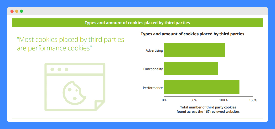 An infographic by Deloitte showing the types of and amount of cookies placed by third parties based on their study.