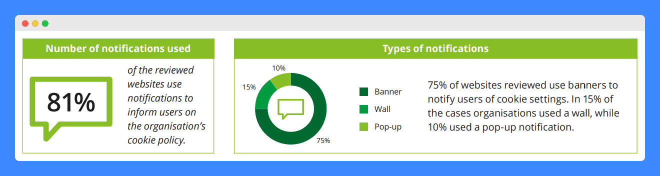 An infographic by Deloitte showing the types number of notifications used and the types of notifications about cookie banner based on their study.