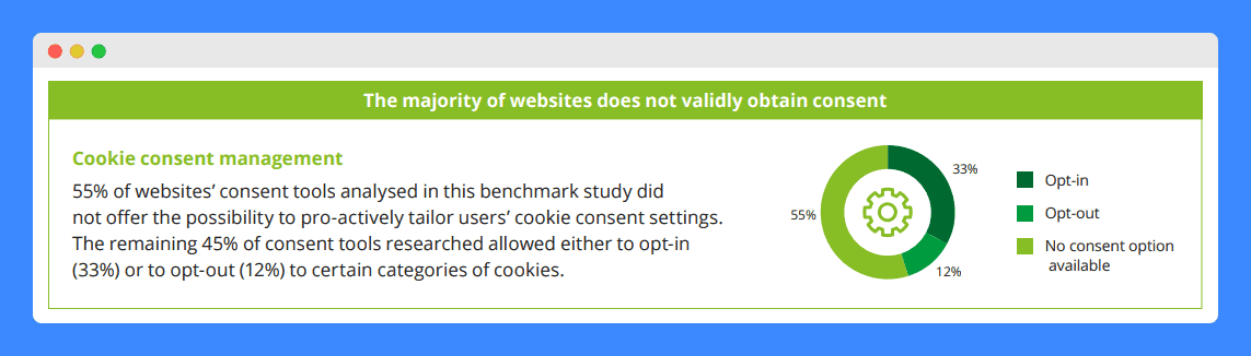 An infographic by Deloitte showing the percentage of websites that do not validly obtain consent based on their study.