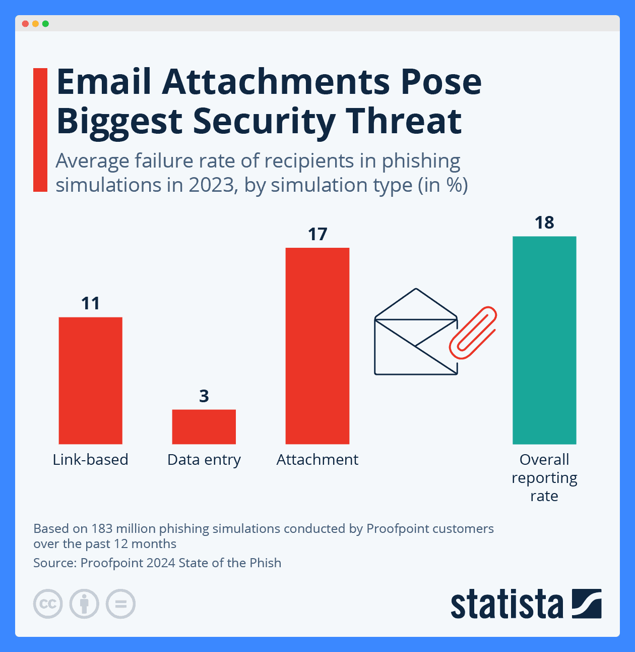 A bar graph of Statista's report showing average failure rate of recipients in phishing simulations in 2023.