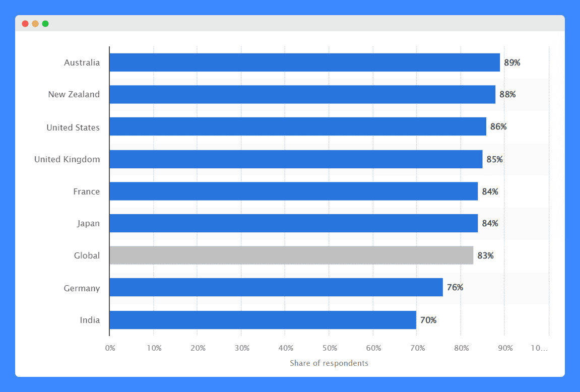 A bar graph of the result of Statista's 2023 survey about internet users who would like to do more to protect their digital privacy.