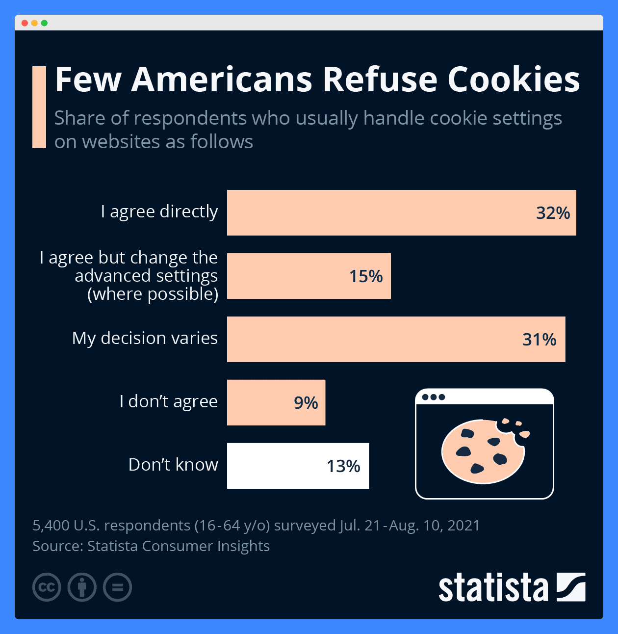 A chart showing the result of Statista's survey about how website visitors handle cookie settings.