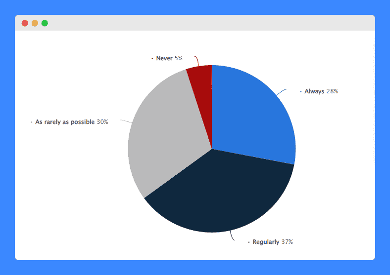 A pie chart of the result of Statista's 2022 survey the frequency of accepting cookies usage among internet users in France.