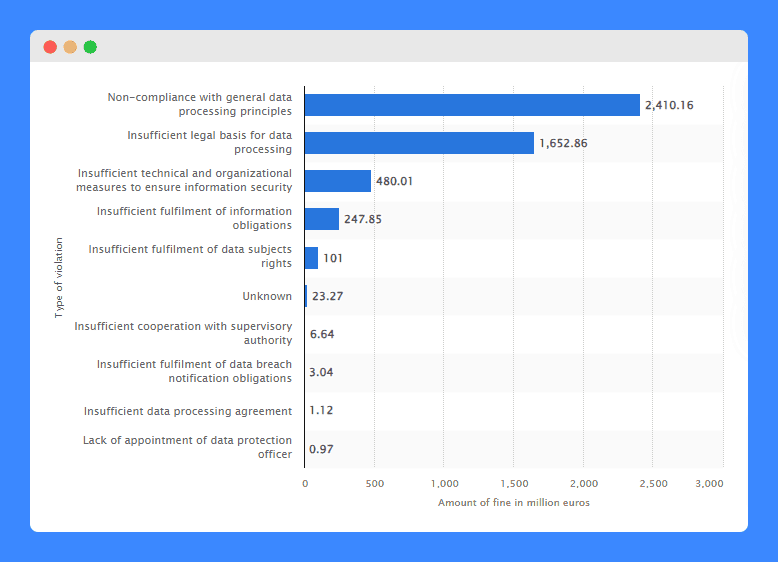 A bar graph of the result of Statista's 2024 survey about fines issued for GDPR violations.