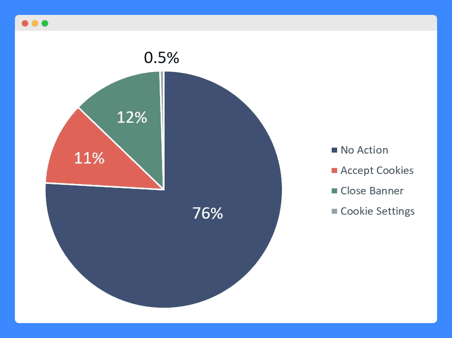 A pie chart of the result of the study about how website visitors respond to cookie disclosure.