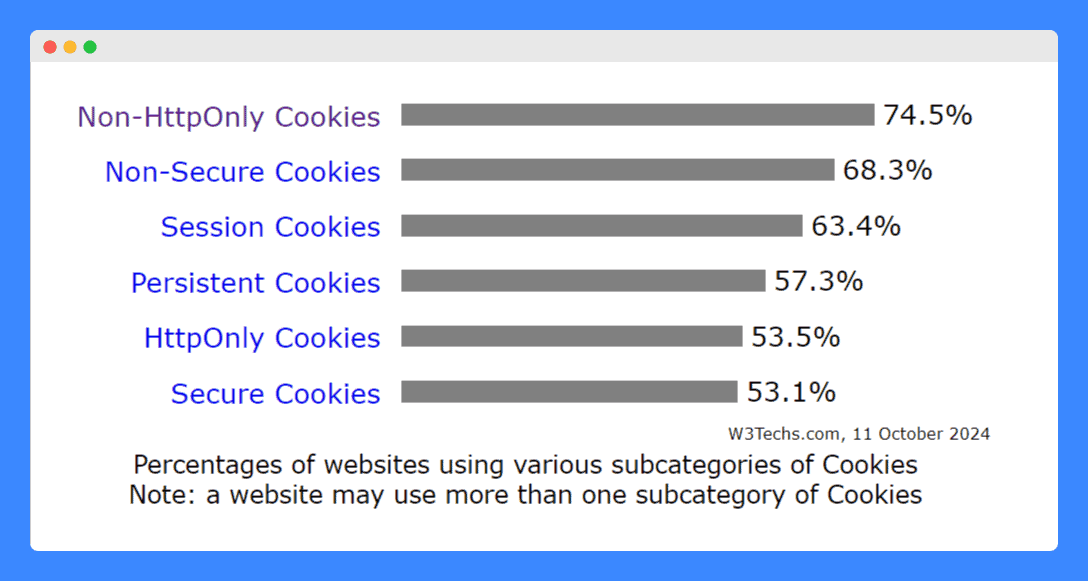 A bar graph of the result of W3Tech's survey about the websites that use various subcategories of cookies.